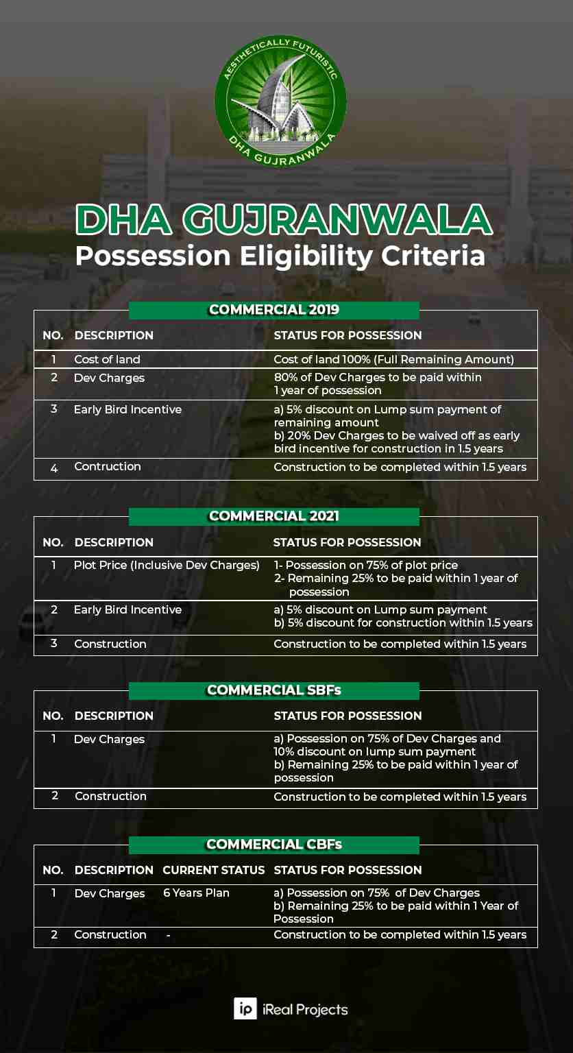 Eligibility criteria for Possession - DHA Gujranwala Possession Opening